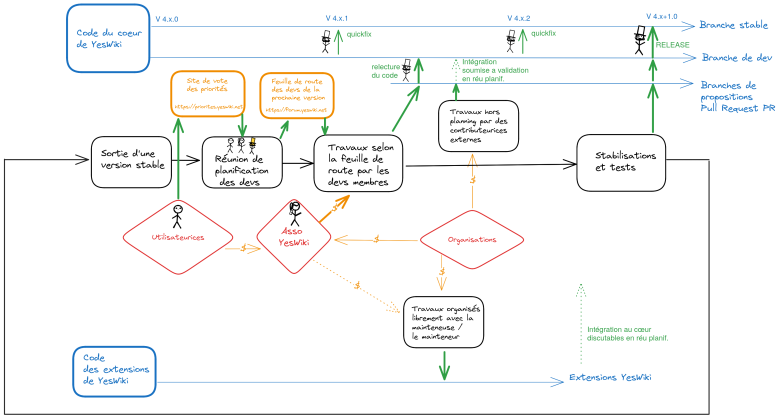 schema cycle de developpement iterations